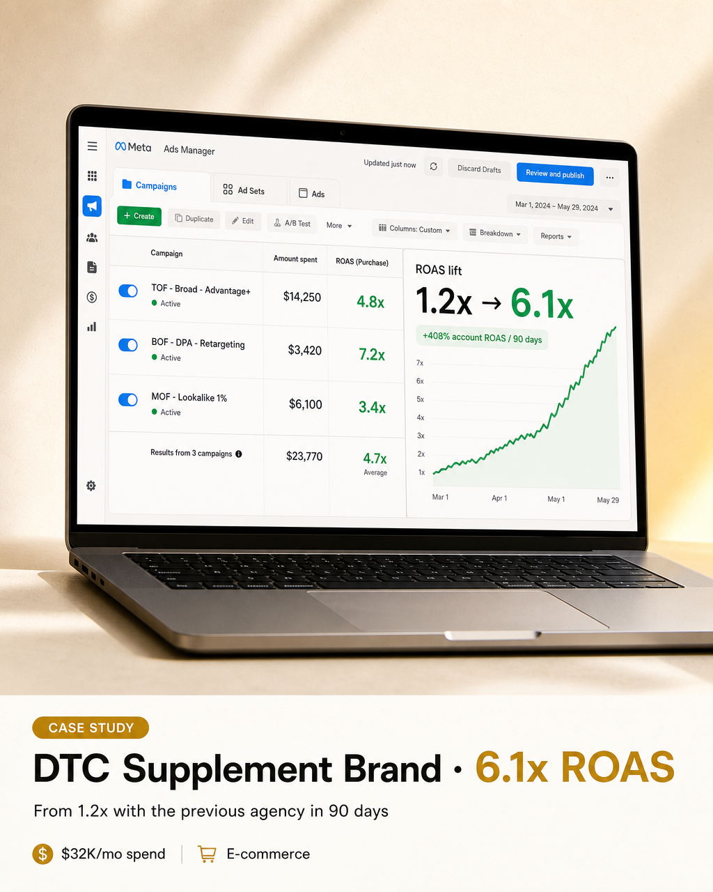 6.1x ROAS performance dashboard